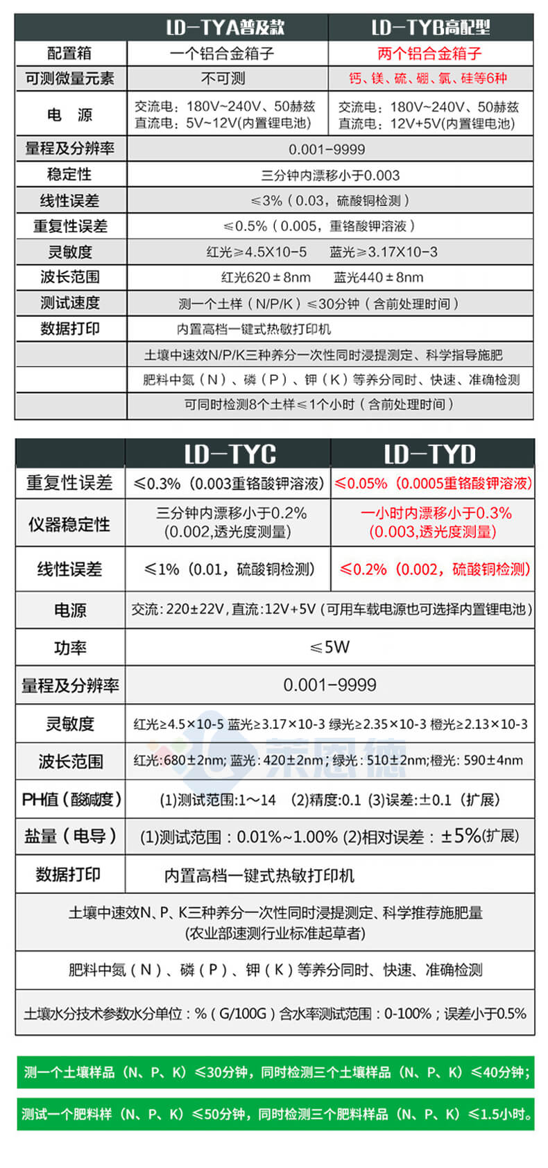 测土配肥仪