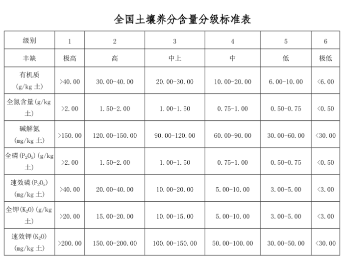 针对土壤检测须知：土壤养分含量与微量元素含量分级标准表