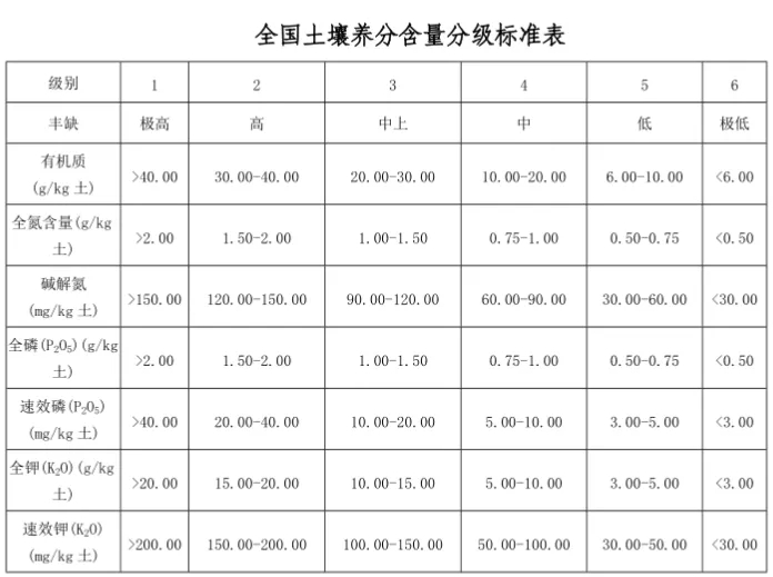 土壤养分速测仪的必要性 附仪器详细视频＆土壤养分等级表