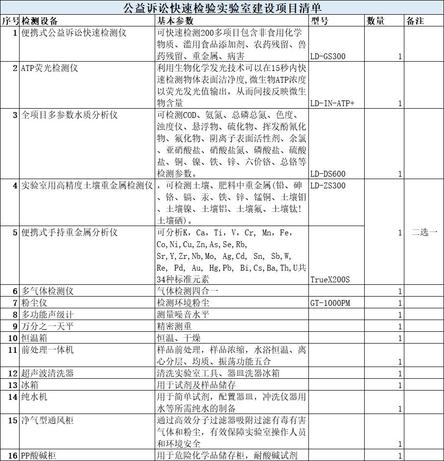 公益诉讼快速检验实验室筹建清单