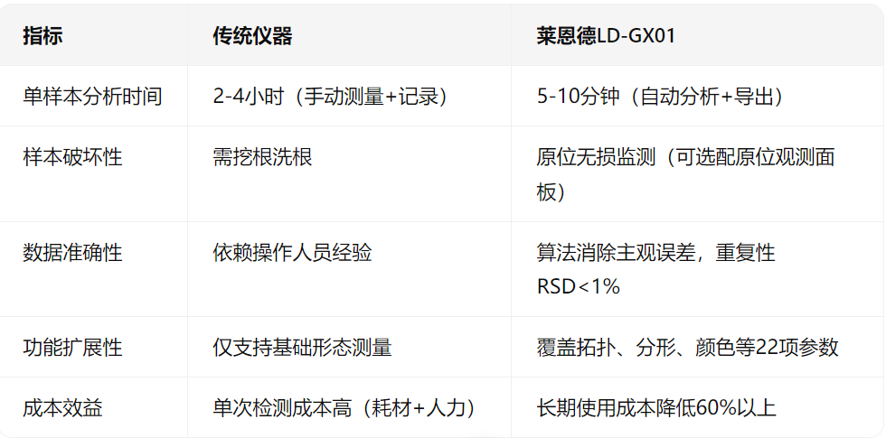 莱恩德根系分析仪