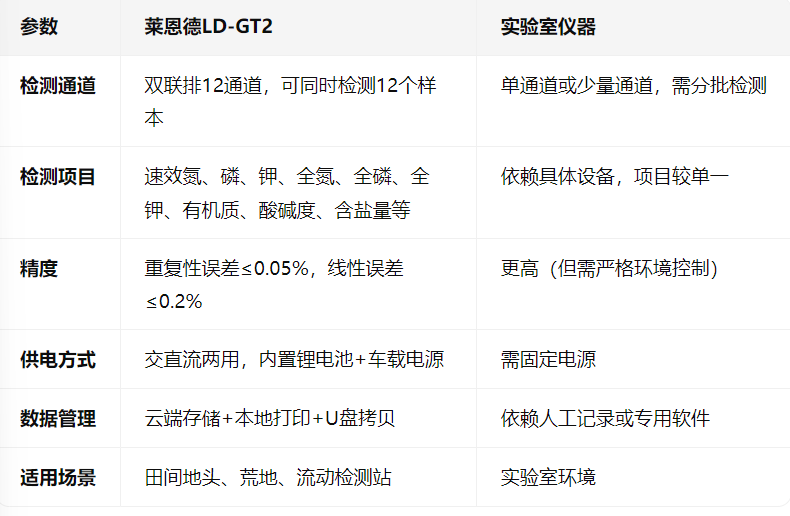 土壤氮磷钾检测仪