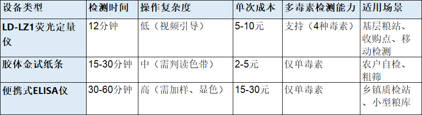 真菌毒素检测仪